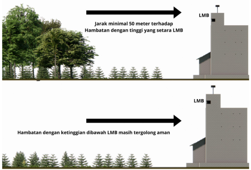 Hambatan di depan LMB