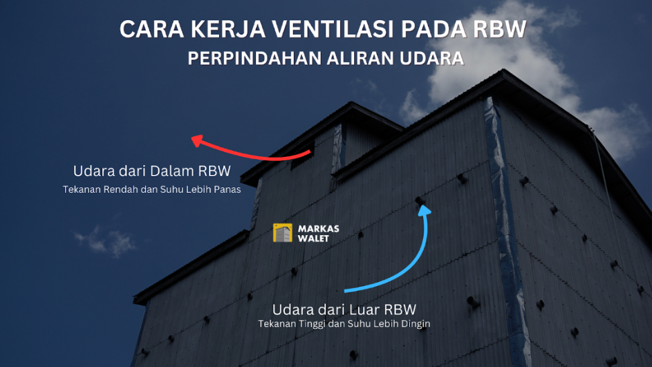 Perpindahan Udara Pada RBW